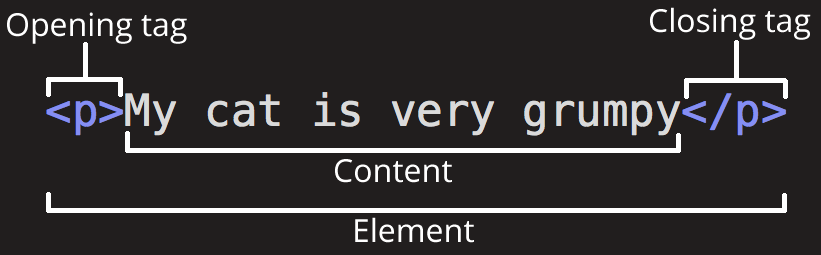 HTML element